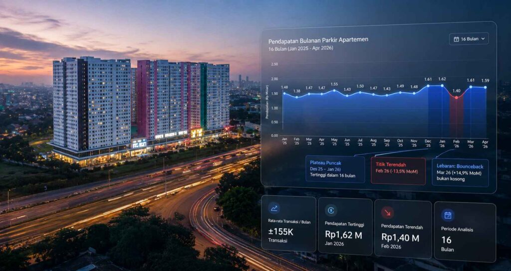 Studi kasus analisis pendapatan parkir apartemen selama 16 bulan