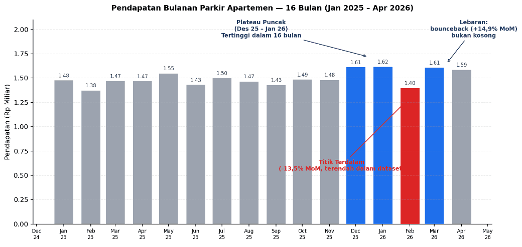 Pendapatan Bulanan Parkir Apartemen